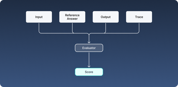 Figure showing the inputs and outputs of an evaluator.